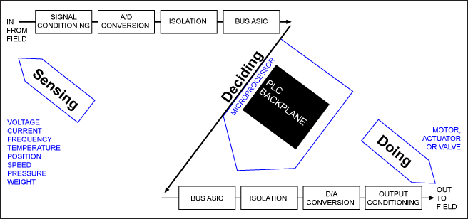 图3. PLC简化框图