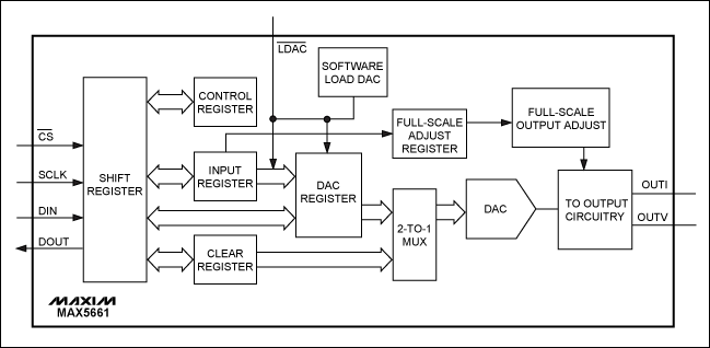 图5. MAX5661的简化功能框图
