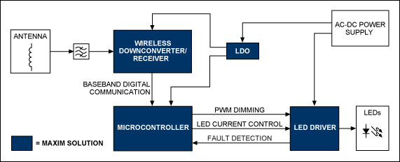 Block diagram of a typical wireless-controlled lighting system.