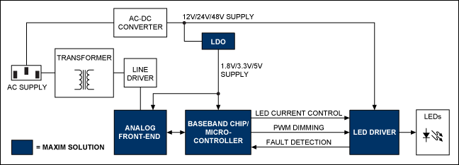 Block diagram of a typical PLC-controlled lighting system.