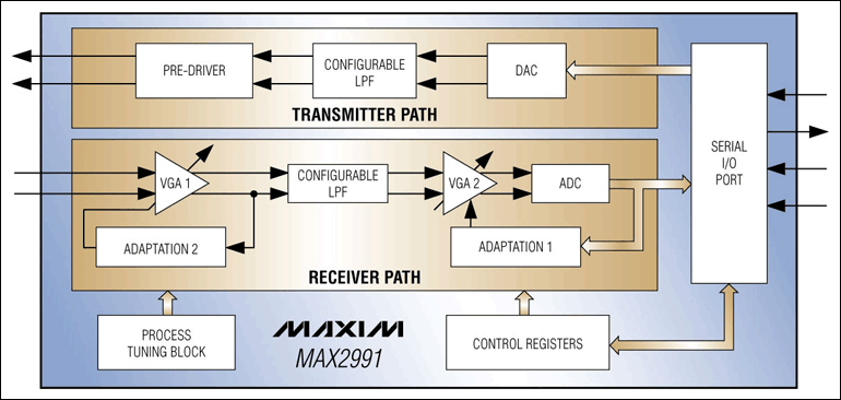 MAX2991：原理框图