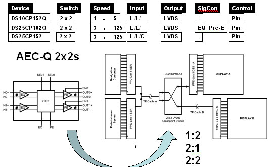 图2：FPD-Link II显示信号切换应用(交叉开关)。