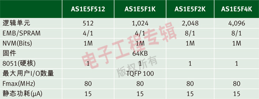 表1：AS1E5Fxx系列产品给用户提供更多选择