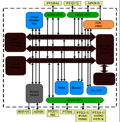 图1：CSU1221芯片功能结构图。