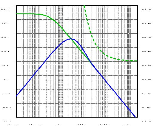 嵌入式 IIR 滤波的高准确度低噪声积分器（蓝色迹线）