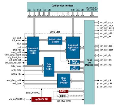 DDR3存储器控制器IP核框图