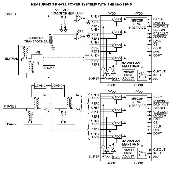 Figure 1. A power-grid monitoring application for a MAX11040-based DAS.