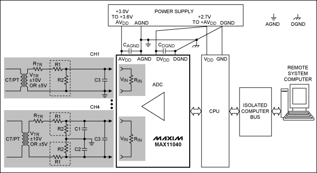 Figure 2. Board-level block diagram of a typical power-line monitoring application using the MAX11040. Drawing shows a ±10V or ±5V transformer interface. The CH4 interface represents a differential design, while the CH1 interface is a single-ended design.