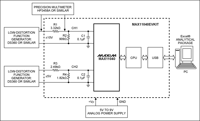 Figure 3. Block diagram of a MAX11040EVKIT-based development system. Two precision instruments are needed to accomplish proper calibration of the measurement channels. Measurement results could be transferred though the USB port to a PC and then converted to Excel® files for further processing.