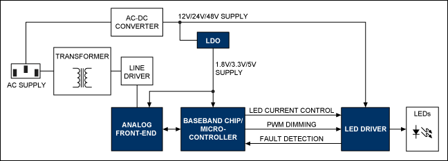 典型的PLC控制照明系统框图。关于Maxim推荐的LED照明方案的完整信息，请访问：china.maxim-ic.com/lighting。