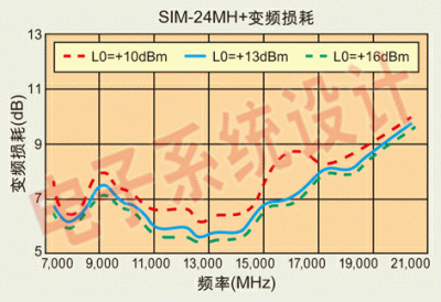 图4：SIM-24MH+在整个7.3~20GHz的RF频段范围内都具有良好的变频损耗特性。