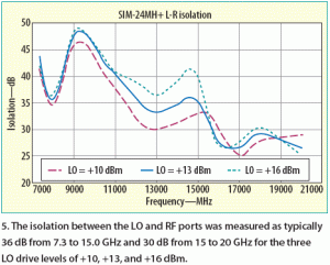 图5：SIM-24MH+在LO至RF频段范围具有高隔离度。