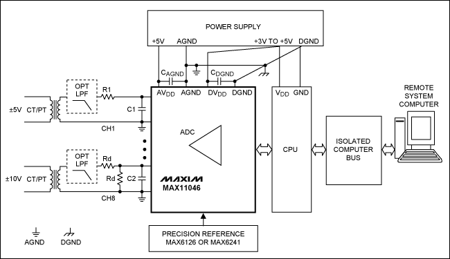 Figure 3. Board-level block diagram of a typical power-line monitoring application using the MAX11046. Drawing shows a ±5V transformer interface for channel 1 and ±10V interface for channel 8.