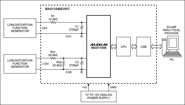 Figure 5. Block diagram of a MAX11046 EVKIT-based development system shows that precision measurement can be accomplished using a minimal number of additional components. Measurement results are transferred though the USB port to a PC and are converted to Excel® files for further processing.