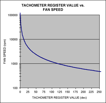 Figure 1. Relationship between tachometer register value and fan speed.风扇,计数器