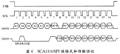 SCA3000SPI帧格式和传输协议