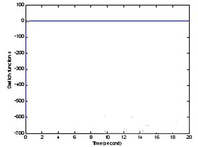 图4切换函数对时间变化曲线