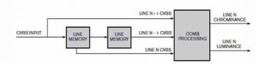 图6：三行2D梳状滤波器将采用输入-输出一行延迟。