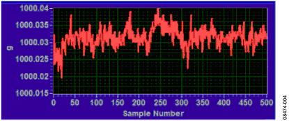 500次采样所测得的输出码，体现出噪声的影响 