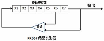 图 3：PRBS7码型发生器原理