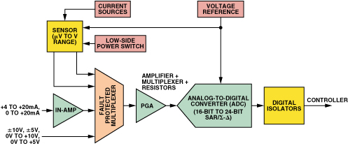 图8：典型分立的PLC输入模块包含的功能