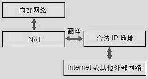 网络地址转换\/NAT-电子电路图,电子技术资料网