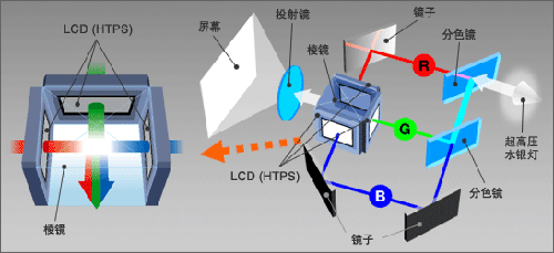 3LCD投影机的工作原理
