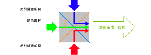 3LCD投影机的工作原理