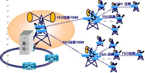 无线光通信FSO技术图解