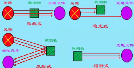 光电开关（图）光电传感器的工作方式