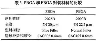 PBGA和FBGA封装材料的比较