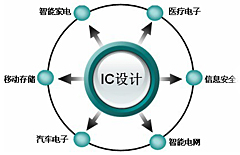 2012,中国IC设计厂商如何布局?