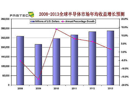 全球半导体市场回顾与展望：中国IC业进入并购活跃期
