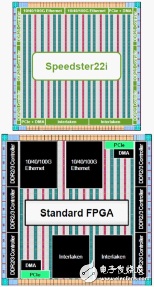 上图为Achronix公司Speedster22i与传统标准FPGA内核架构的对比。很明显，Speedster22i无论是在芯片总体设计尺寸和IP内核架构布局，均优于传统标准FPGA内核架构