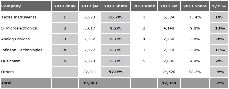 表 2011和2012年全球模拟IC的销售收入数据，来源：Databeans