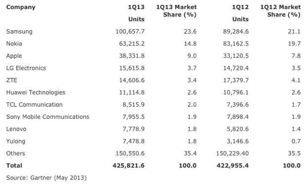 2013年1Q全球手机销量排行榜