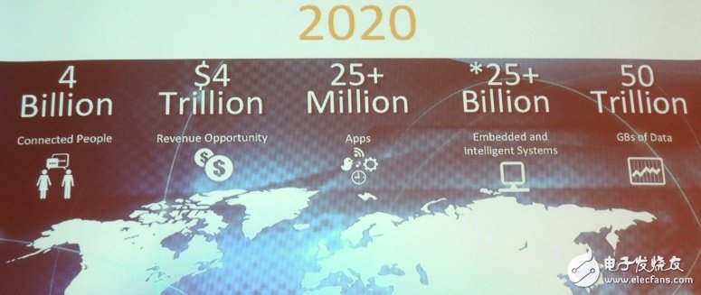 Morales预测未来物联网市场可以产生高达每年50万亿Gbytes的数据
