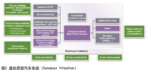 图2 虚拟原型汽车系统 (Synopsys Virtualizer)
