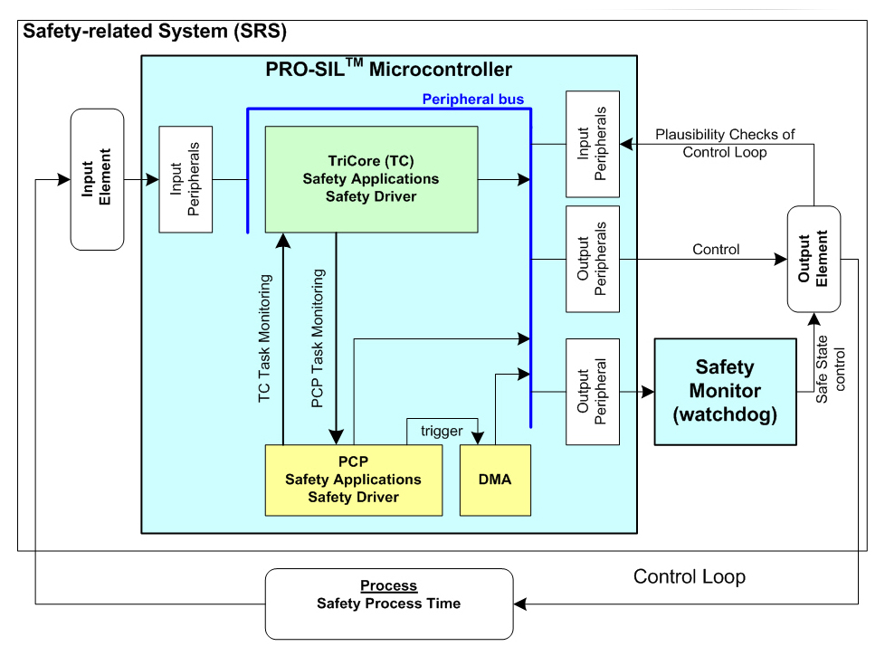 图2 以TriCore作为主控制器，并采用安全监控芯片（看门狗）及 SafeTcore测试软件程序库的安全相关系统