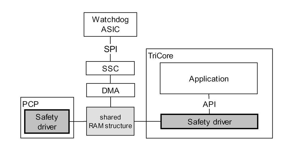 图3 创新的安全概念以挑战／回应技术为基础，TriCore芯片上的 PCP 扮演挑战者，主TriCore CPU则执行测试。