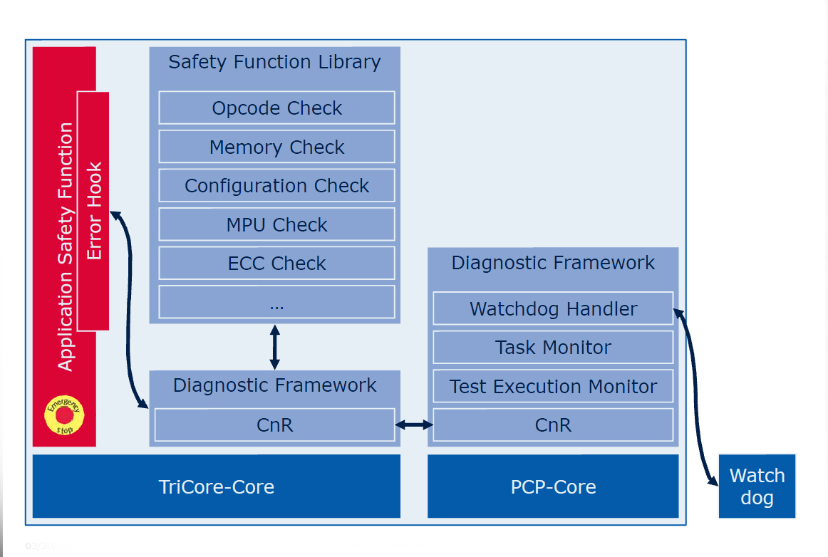 图4 SafeTcore软件分割