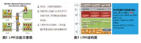 L INX的出现大大简化了分布式系统的程序设计。如图2所示。如图3所示是LINX的详细结构图示图