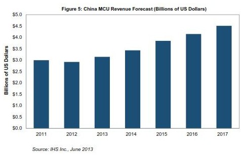 中国MCU市场2013年有望复苏