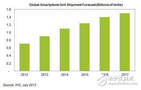 2013下半年智能手机市场展望