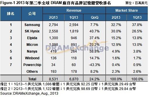 2013第二季全球DRAM厂自有品牌存储器营收排名