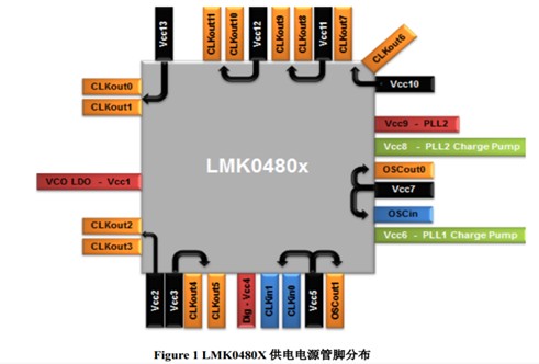 LMK0480X 产品供电电源设计指导