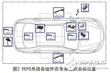 图2 PEPS系统各组件在车身上的安装位置