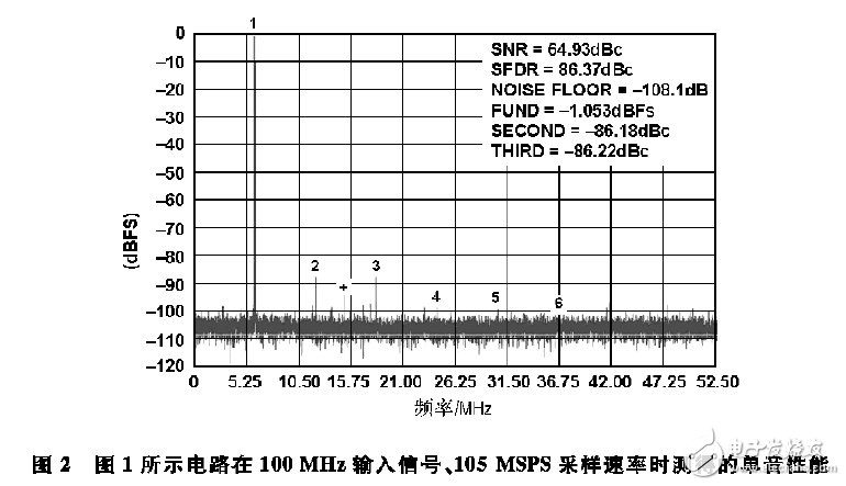 图2 图1所示电路在100MHz输入信号、105MSPS采样速率时测得的单音性能