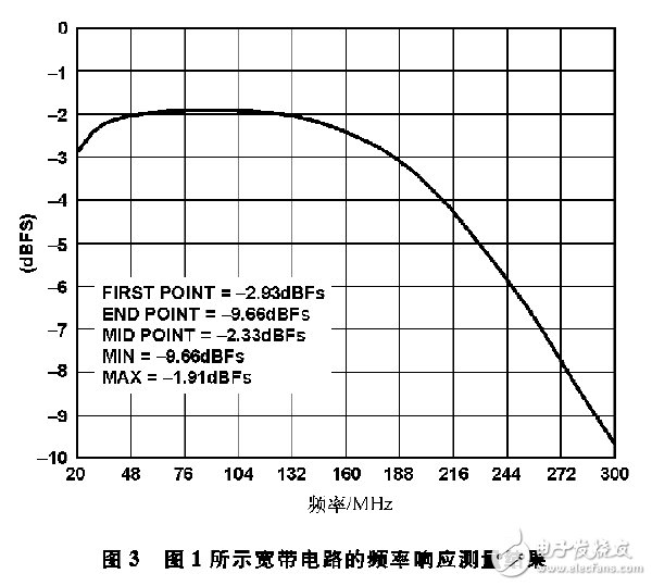 图3 图1所示宽带电路的频率响应测量结果