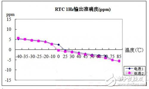 图7 RTC 1Hz 输出在-40℃~85℃温度范围内测试结果
